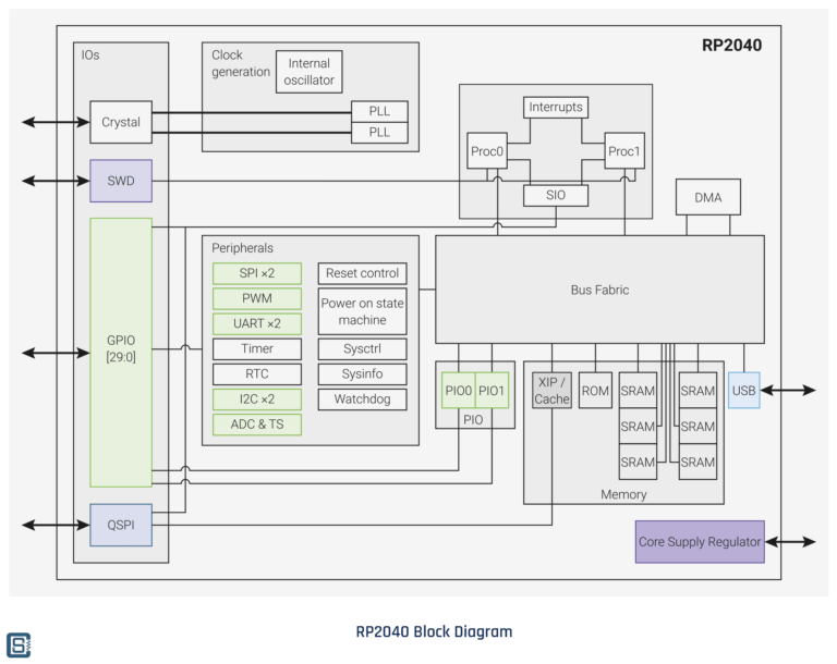 Getting Started with Raspberry Pi Pico : RP2040 Microcontroller Board ...