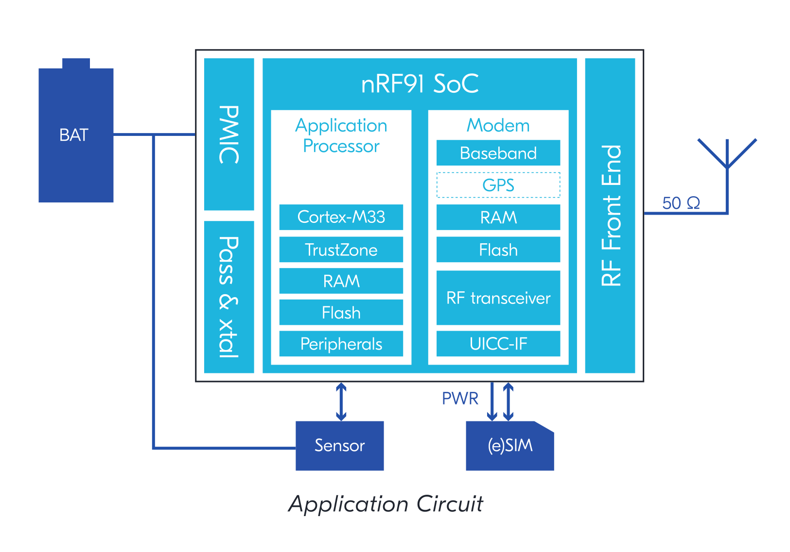 Nordic Semi nRF9160 Low Power LTEM and NBIoT Wireless Modem for Cellular IoT Applications