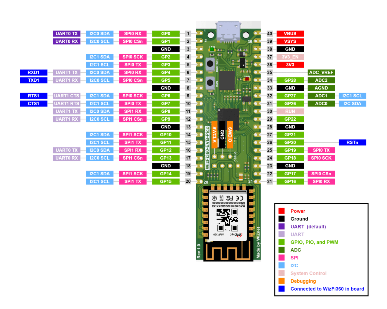 Getting Started with WizFi360-EVB-Pico - RP2040 and Wi-Fi Development ...