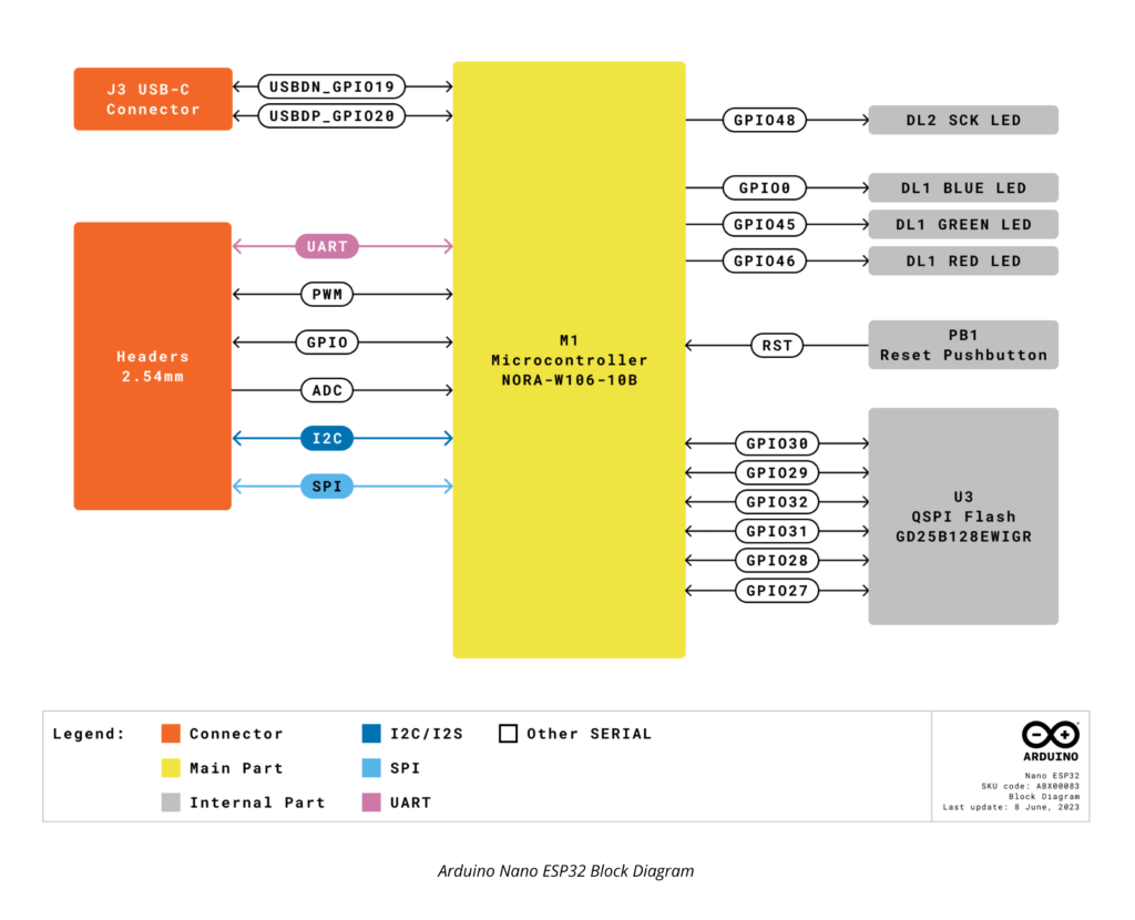 Getting Started with Arduino Nano ESP32 Wi-Fi & IoT Development Board 5 Arduino Nano ESP32 IoT Development Board Block Diagram