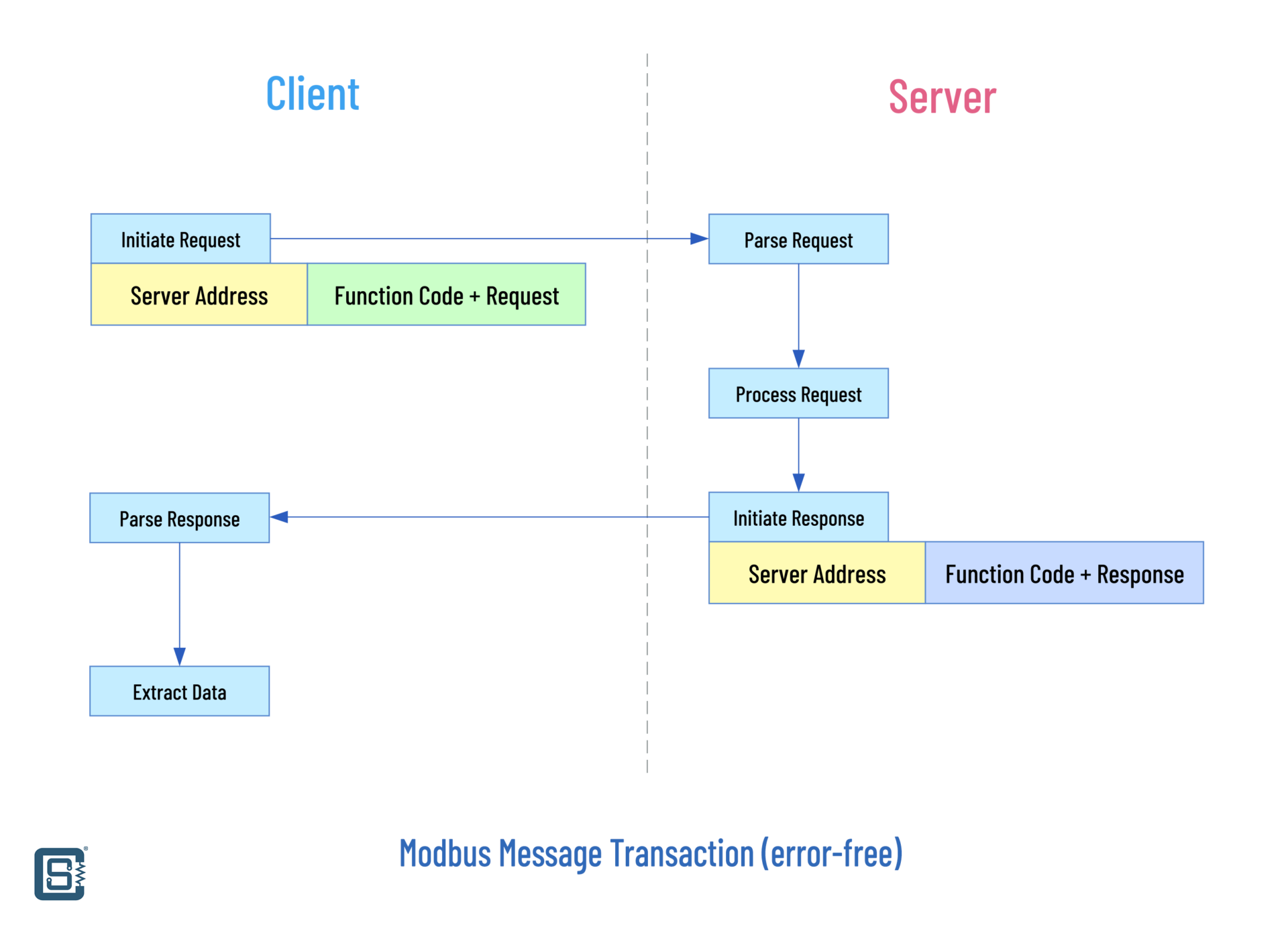What is Modbus Communication Protocol & How to Implement Modbus RTU ...