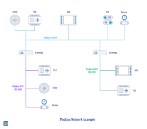 What is Modbus Communication Protocol & How to Implement Modbus RTU ...