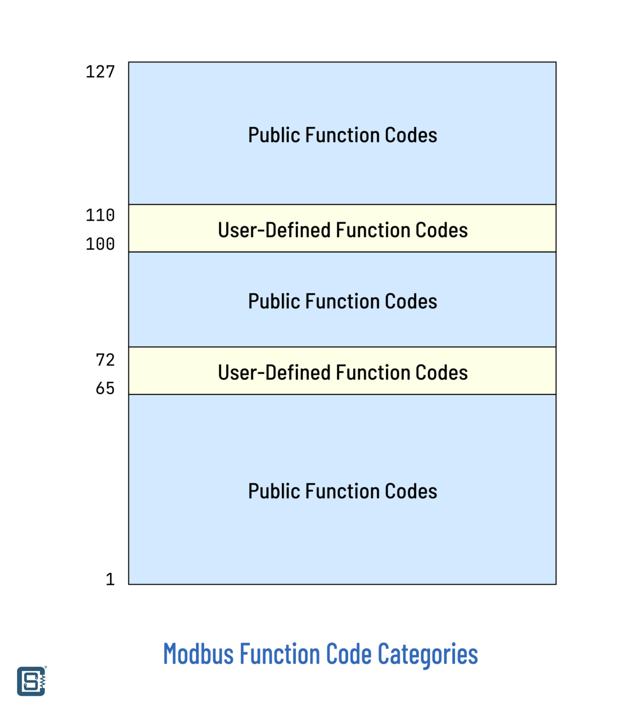 What is Modbus Communication Protocol & How to Implement Modbus RTU ...