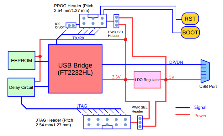 Espressif ESP-Prog ESP32 JTAG Debug Probe - Pinout Diagram 2 Espressif ESP-Prog Official ESP32 Debug Probe FT2232HL Block Diagram CIRCUITSTATE Electronics