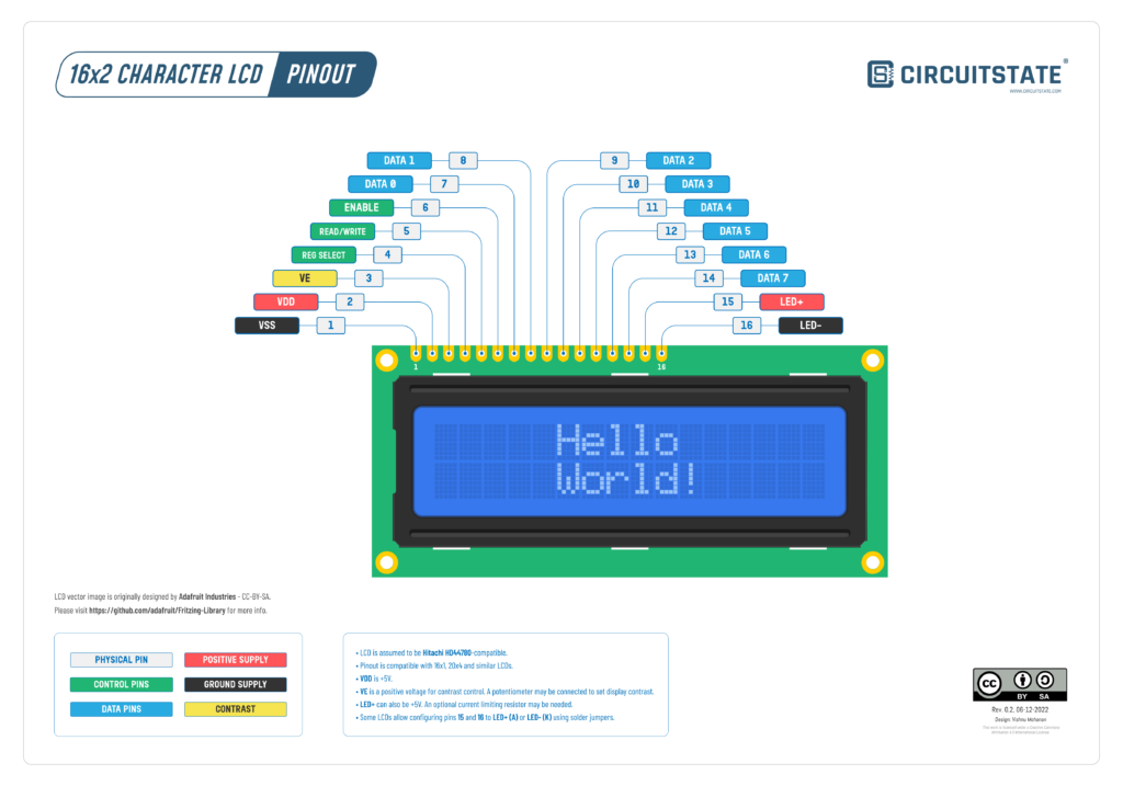 16x2, 20x4, 128x64 Character LCD Pinout Diagram and Pin Reference r0.2 by CIRCUITSTATE Electronics