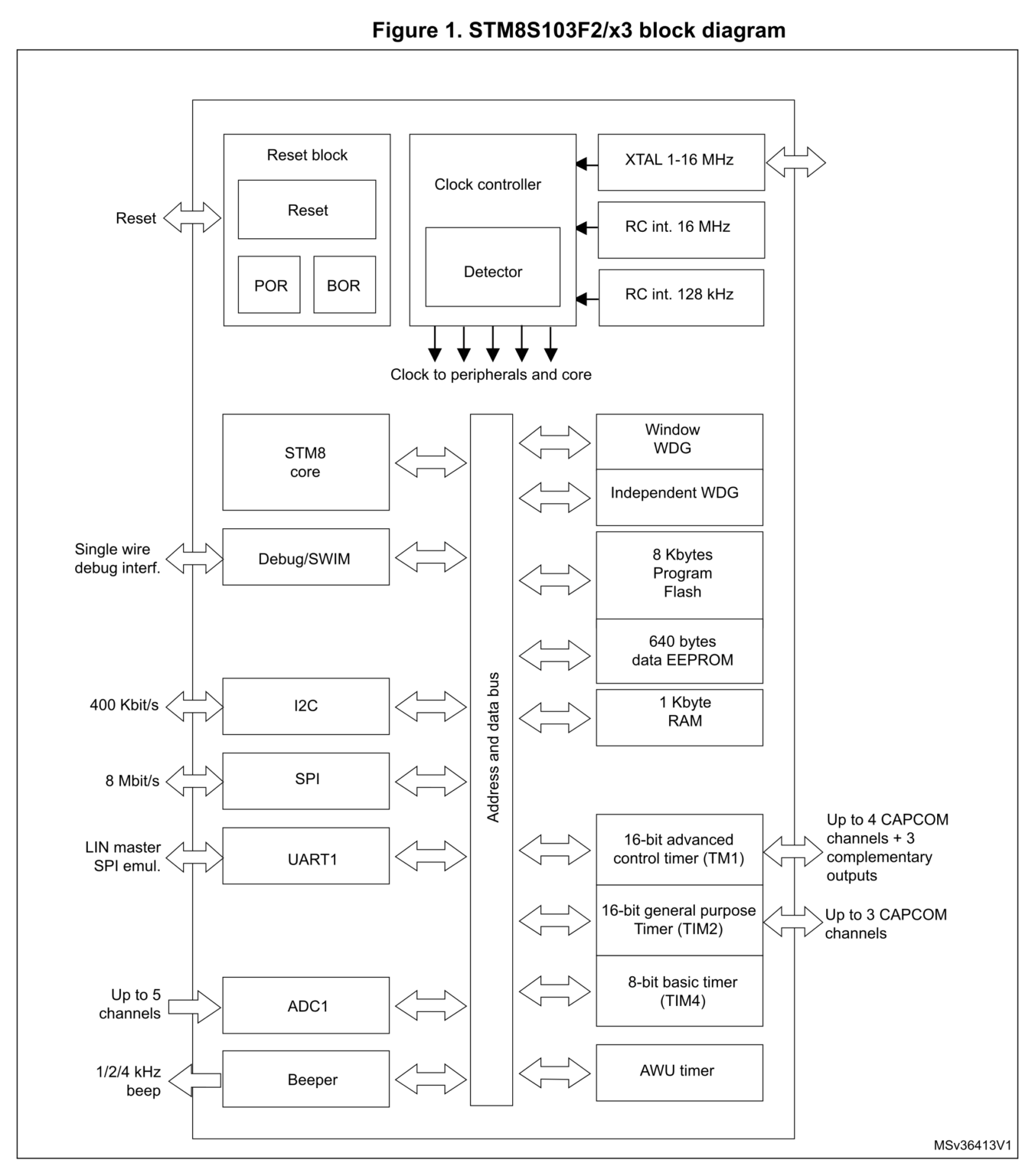 Stm8 Encoder The STM8S103F3P6 Development Board : Learn Microcontroller with STM8S ...
