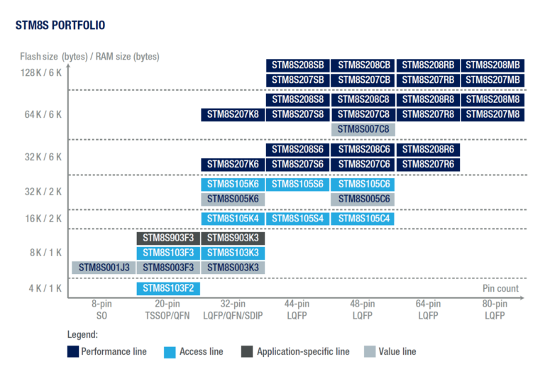 The STM8S103F3P6 Development Board : Learn Microcontroller with STM8S ...