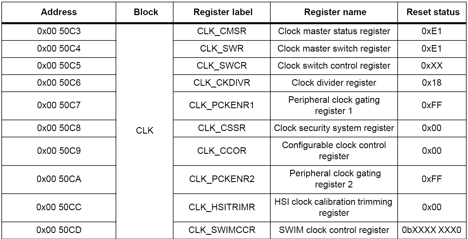 Wiring Up & Writing Your First Blink Program Using Assembly Language : Learn Microcontroller with STM8S - Tutorial Part #4 30 STM8S103F3P6 Microcontroller Clock Control Registers CIRCUITSTATE Electronics