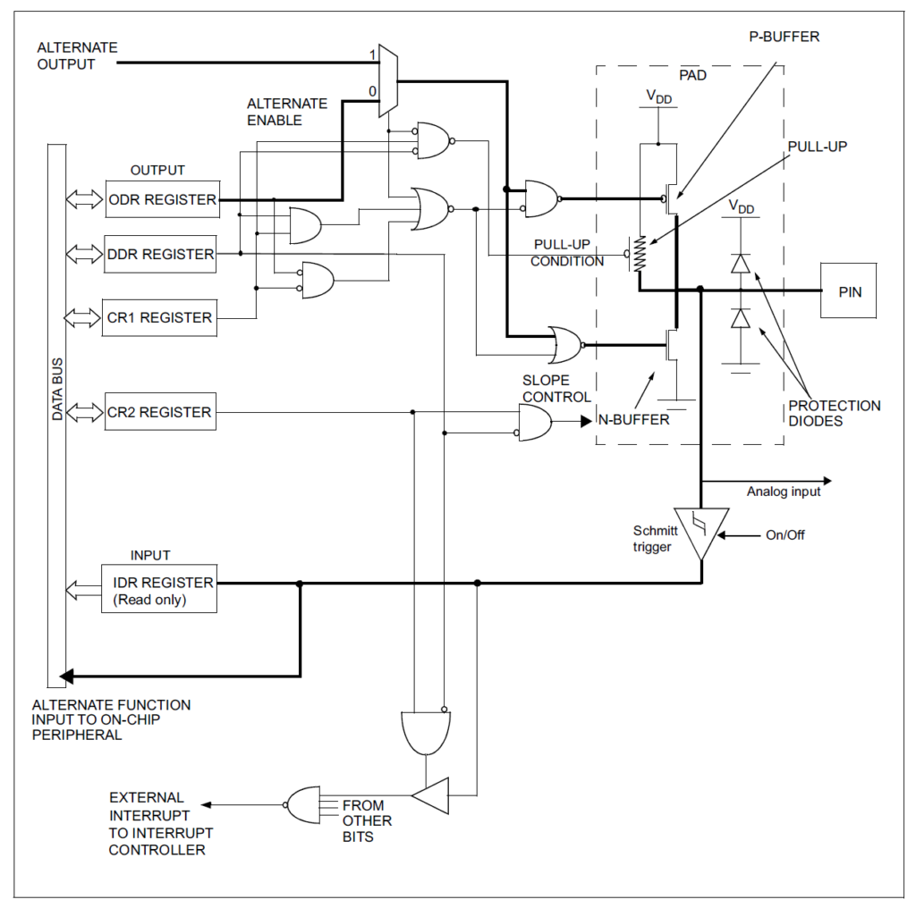 STM8S103F3P6 Microcontroller GPIO Block Diagram by CIRCUITSTATE Electronics