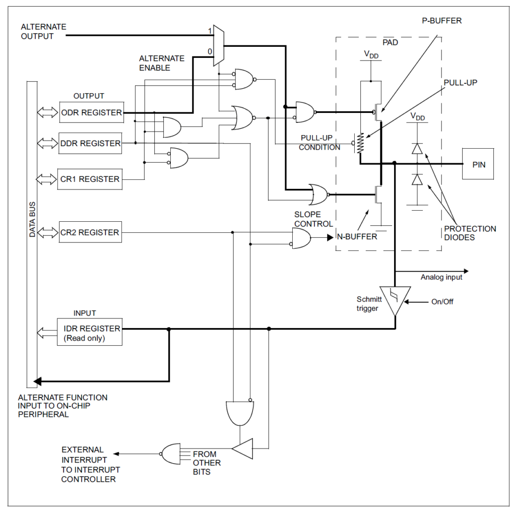 Wiring Up & Writing Your First Blink Program Using Assembly Language : Learn Microcontroller with STM8S - Tutorial Part #4 16 STM8S103F3P6 Microcontroller GPIO Block Diagram by CIRCUITSTATE Electronics