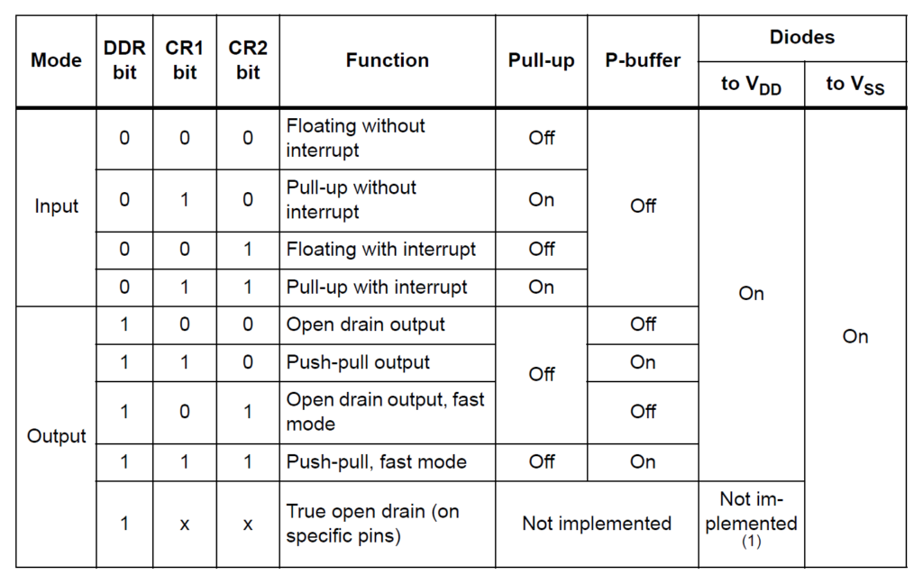 STM8S103F3P6 Microcontroller GPIO Pin Configurations by CIRCUITSTATE Electronics