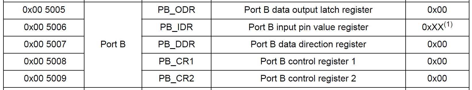 Wiring Up & Writing Your First Blink Program Using Assembly Language : Learn Microcontroller with STM8S - Tutorial Part #4 33 STM8S103F3P6 Microcontroller GPIO Port-B Registers CIRCUITSTATE Electronics