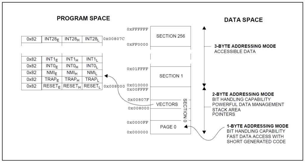 STM8S103F3P6 Microcontroller Memory Address Space by CIRCUITSTATE Electronics