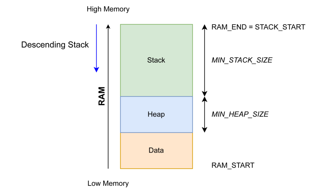 Wiring Up & Writing Your First Blink Program Using Assembly Language : Learn Microcontroller with STM8S - Tutorial Part #4 19 STM8S103F3P6 Microcontroller Stack Diagram CIRCUITSTATE Electronics