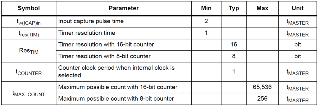 Blinking LED with Timer Interrupts : Learn Microcontroller with STM8S - Tutorial Part #5 7 STM8S103F3P6 Microcontroller Timer Characteristics CIRCUITSTATE Electronics