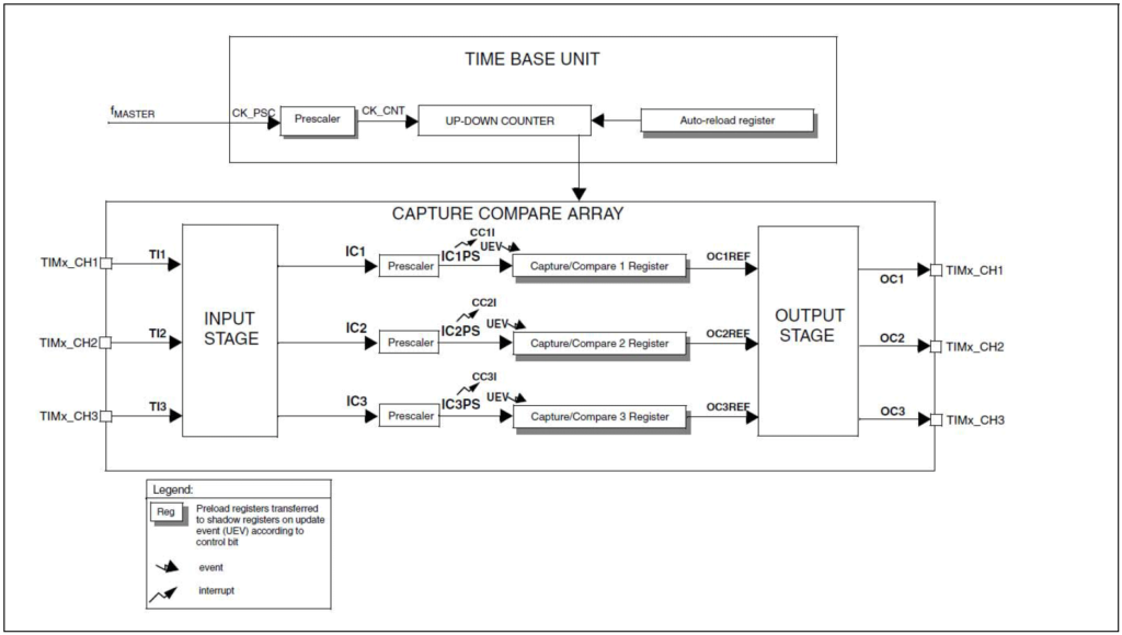 Blinking LED with Timer Interrupts : Learn Microcontroller with STM8S - Tutorial Part #5 9 STM8S103F3P6 Microcontroller Timer TIM2 and TIM3 Block Diagram CIRCUITSTATE Electronics