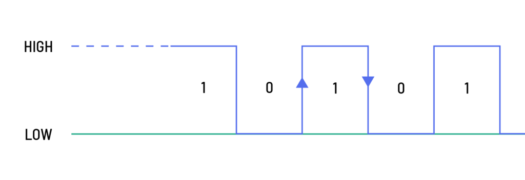 Reading Push-Buttons Through Interrupt : Learn Microcontroller with STM8S - Tutorial Part #7 3 Rising and Falling Edge Signals Logic Graph by CIRCUITSTATE Electronics