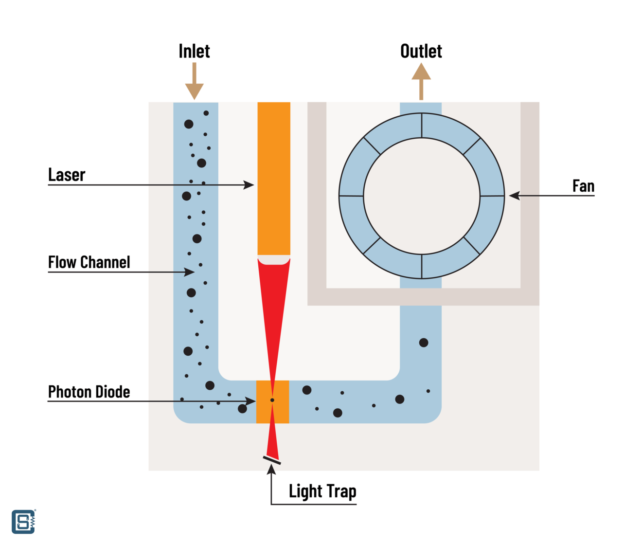 How to Interface Winsen ZH06 Laser Dust Sensor with Arduino ...