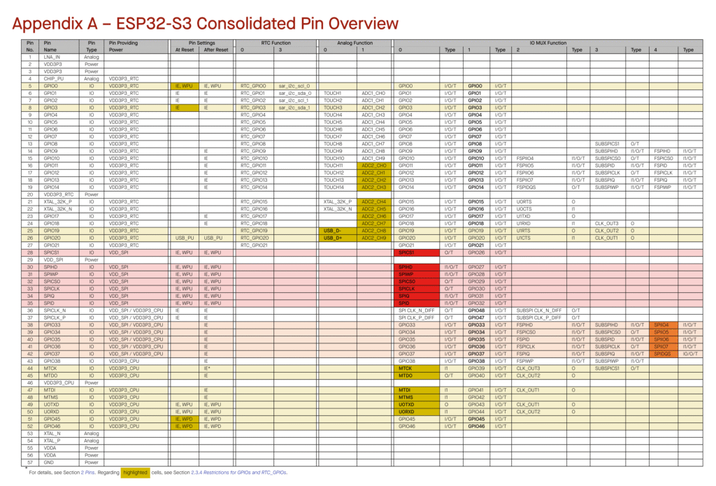 Waveshare ESP32-S3-DEV-KIT-NxR8 Wi-Fi Development Board - Pinout Diagram & Arduino Reference 4 ESP32-S3-Consolidated-Pinout-Table-CIRCUITSTATE-Electronics-1