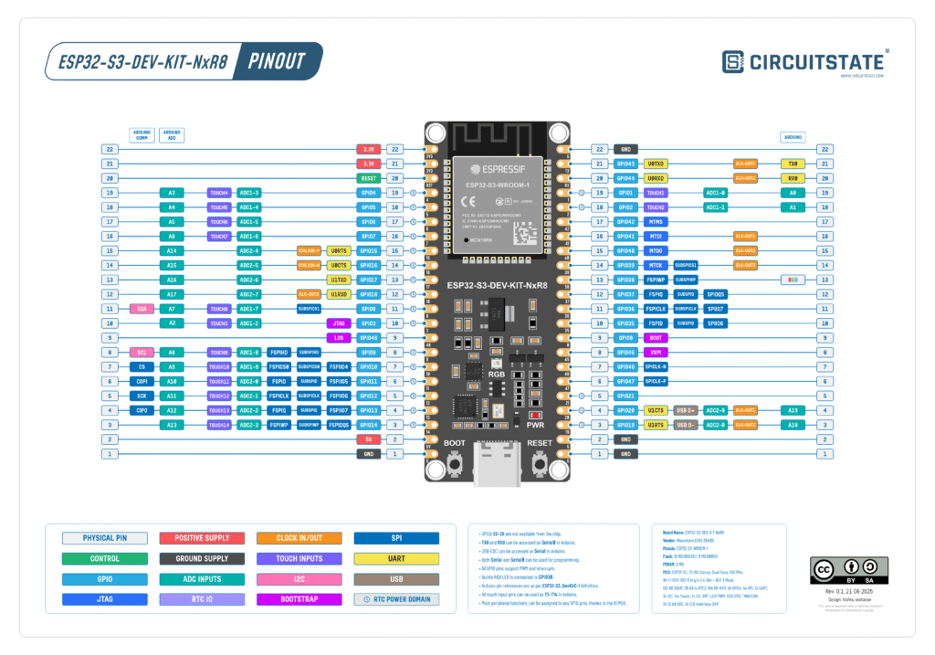 Waveshare ESP32-S3-DEV-KIT-NxR8 Wi-Fi Development Board - Pinout Diagram & Arduino Reference 3 ESP32-S3-DEV-KIT-NxR8-Pinout Diagram revision R0.1 by CIRCUITSTATE Electronics