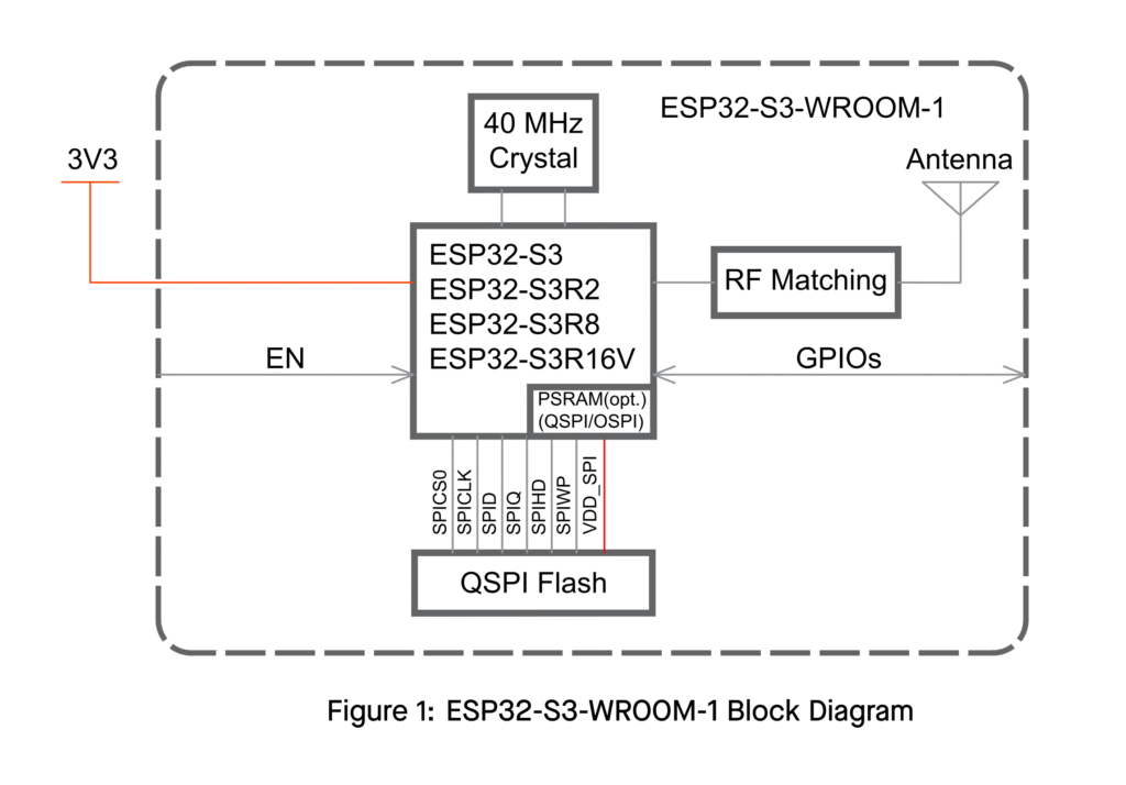 ESP32-S3-WROOM-1 Block Diagram by CIRCUITSTATE Electronics