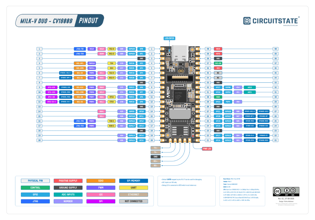 Milk-V Duo Pinout Diagram R0.1 by CIRCUITSTATE Electronics