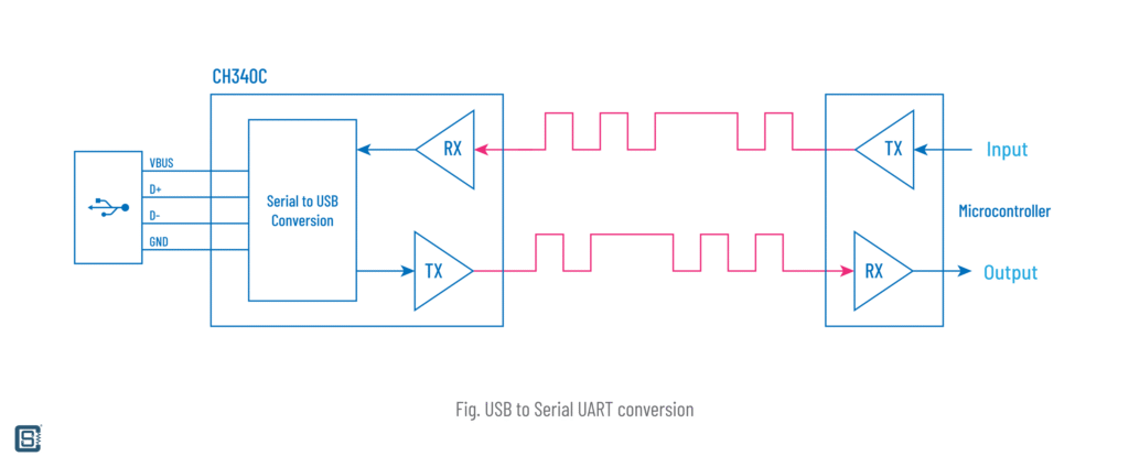 CH340C USB-to-Serial UART Conversion and Communication CIRCUITSTATE Electronics