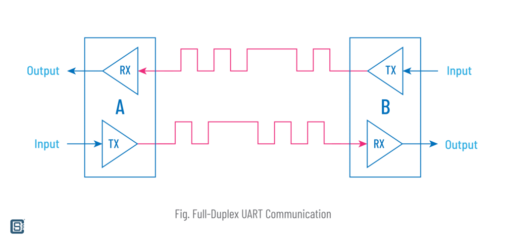 Full-Duplex UART Communication Illustration by CIRCUITSTATE Electronics