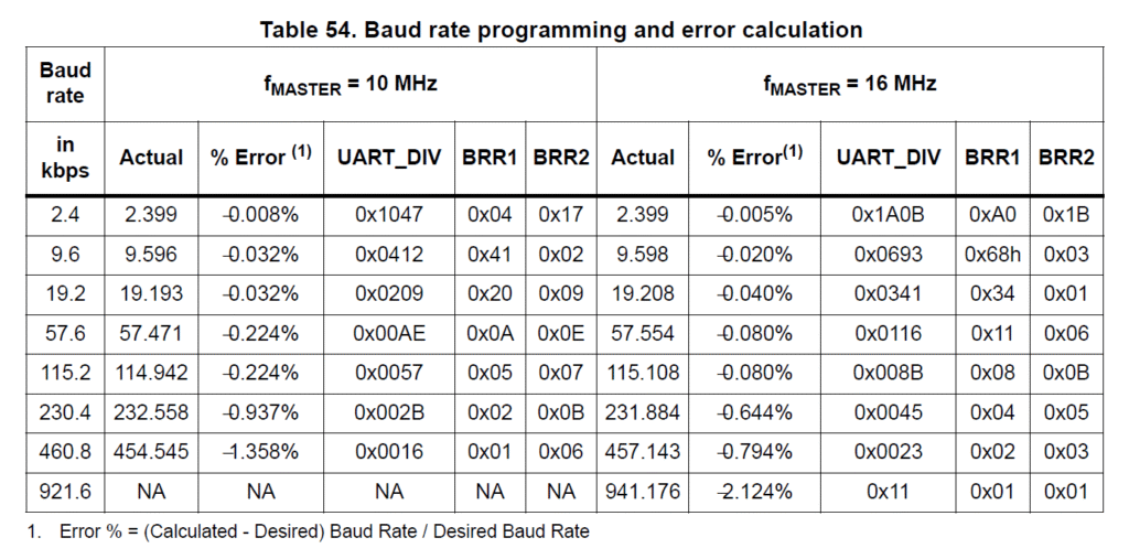 STM8S Microcontroller UART Baudrate Programming and Error Calculation CIRCUITSTATE Electronics