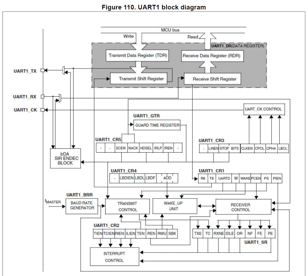 STM8S Microcontroller UART Block Diagram CIRCUITSTATE Electronics