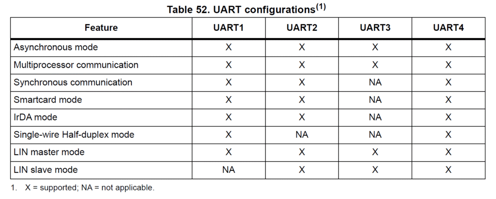 STM8S Microcontroller UART Configurations by CIRCUITSTATE Electronics