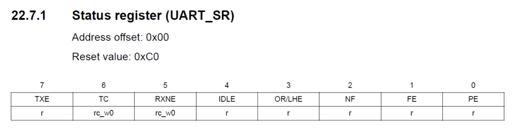 STM8S Microcontroller UART_SR Status Register CIRCUITSTATE Electronics