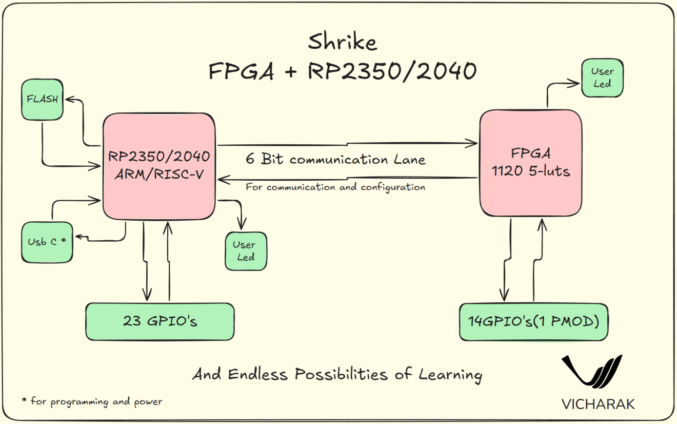 Getting Started with Vicharak Shrike-Lite RP2040 + SLG47910 FPGA ...