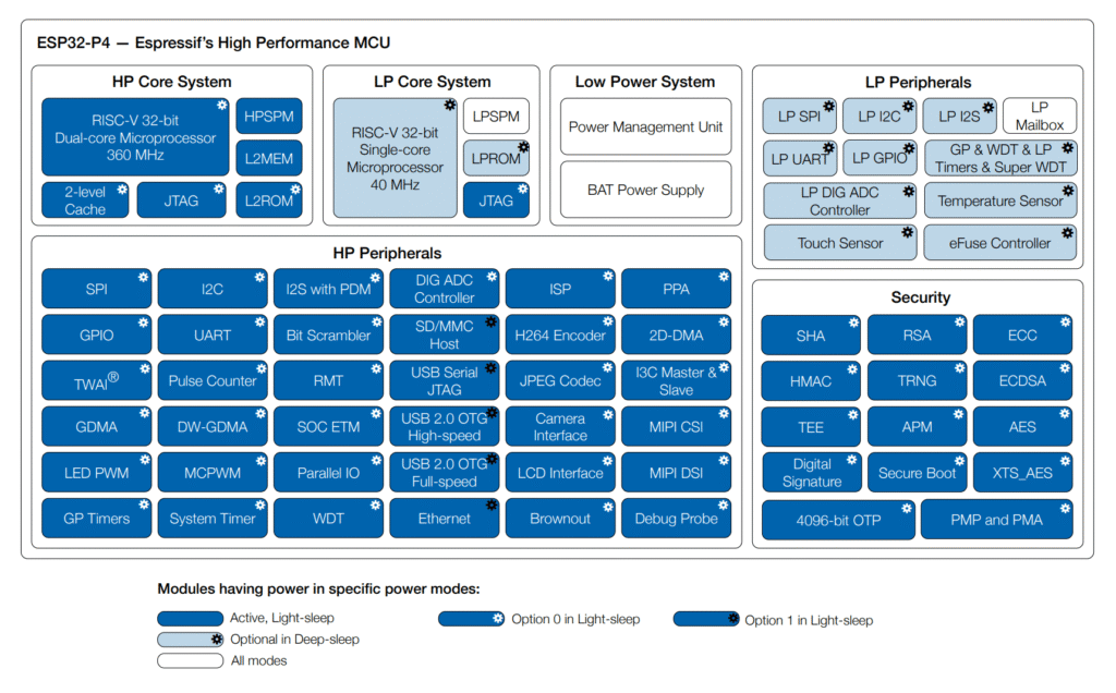 Getting Started with Waveshare ESP32-P4-Pico Microcontroller Development Board 9 Espressif ESP32-P4 Microcontroller Internal Block Diagram by CIRCUITSTATE Electronics